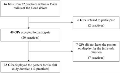 Impact of promoting blood donation in general practice: Prospective study among blood donors in France